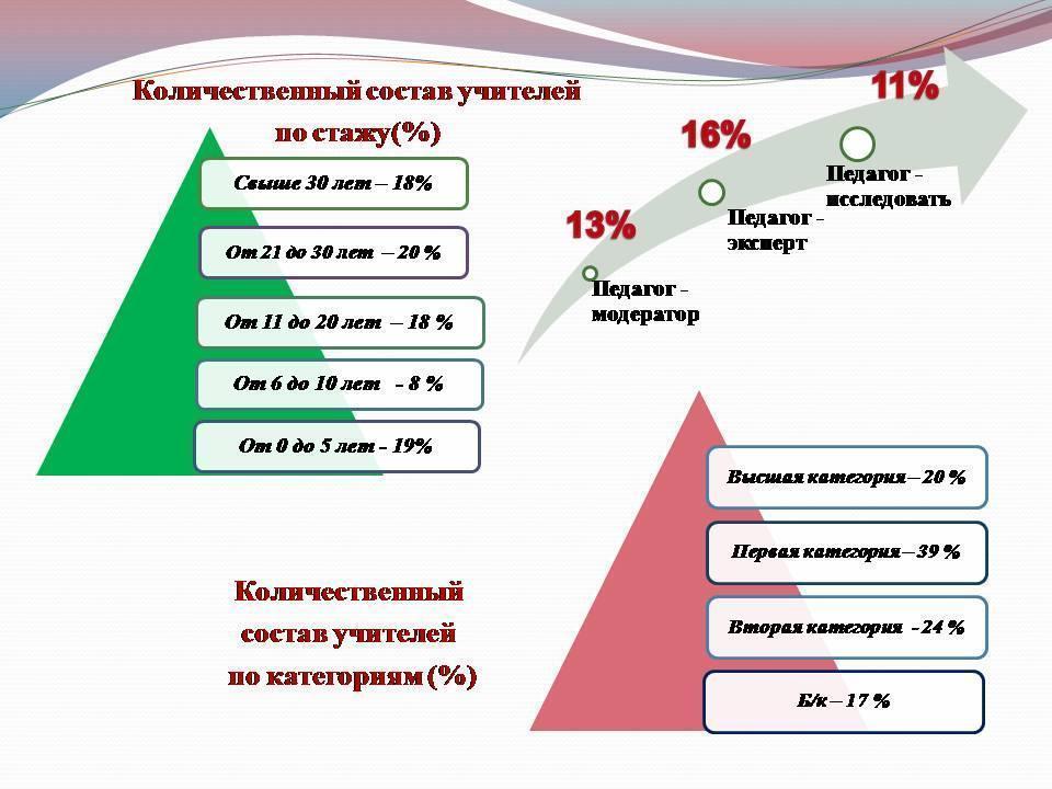 Количественный и качественный состав учителей