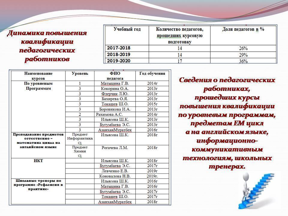 Динамика повышения квалификации педагогических работников
