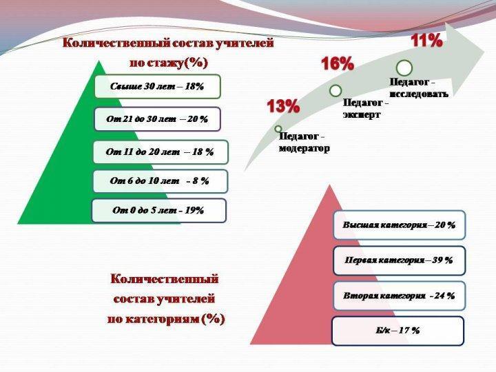 Количественный и качественный состав учителей