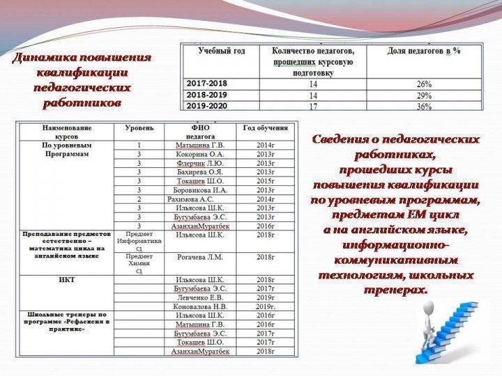 Динамика повышения квалификации педагогических работников